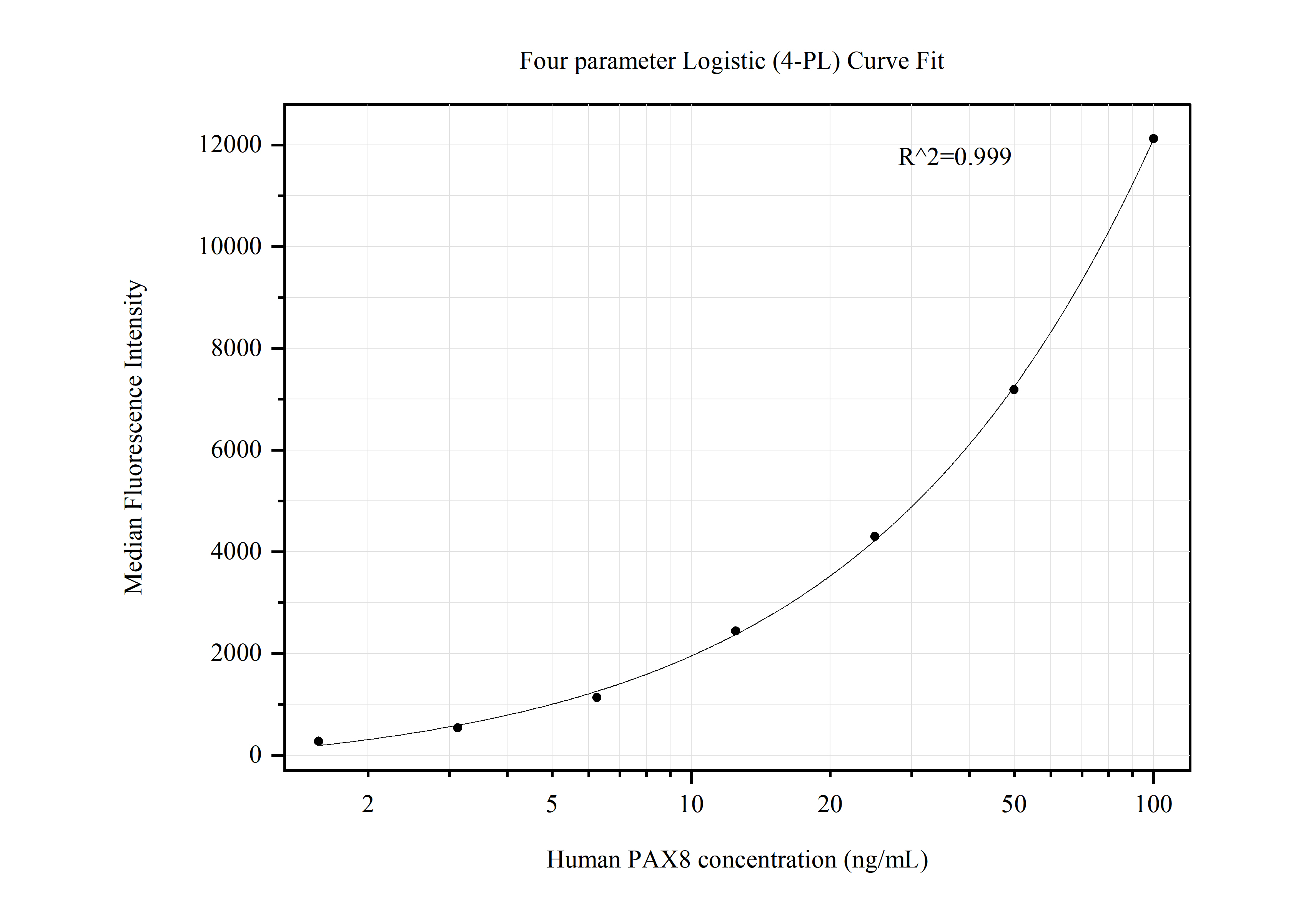 Cytometric bead array standard curve of MP50408-3